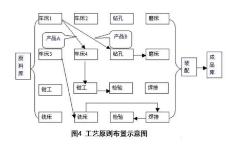 工廠布局設計 工廠布局設計