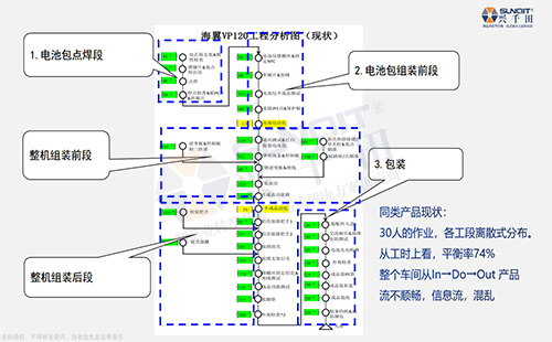 某新能源電池巨頭精益生產(chǎn)線案例 某新能源電池巨頭精益生產(chǎn)線案例