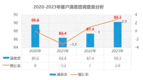 興千田2023年客戶(hù)滿(mǎn)意度調(diào)查