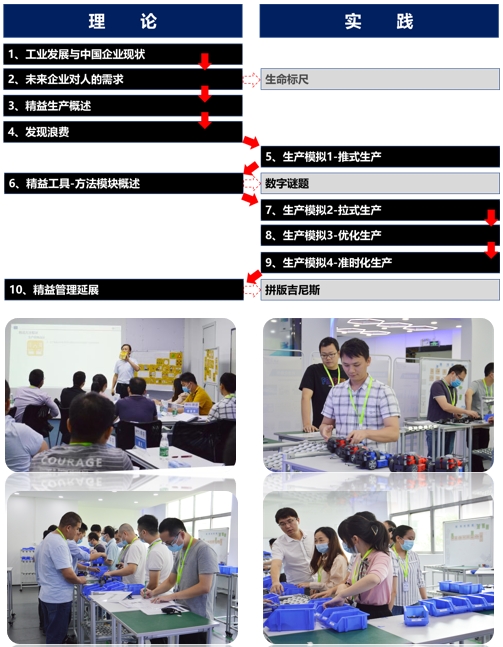 低成本智造(LCIM)精益柔性生產(chǎn)方式訓練營3