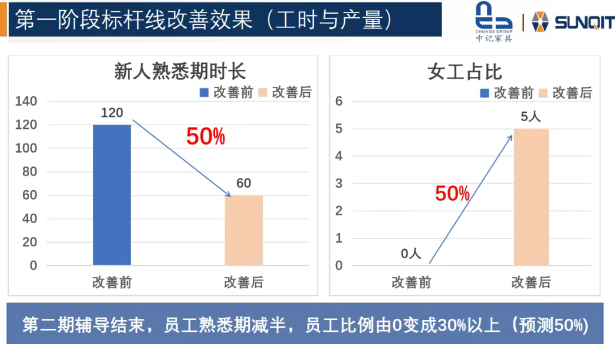 惠州中記LCIA(低成本智能自働化)訓(xùn)練營(yíng)圓滿結(jié)束9 惠州中記LCIA(低成本智能自働化)訓(xùn)練營(yíng)圓滿結(jié)束9