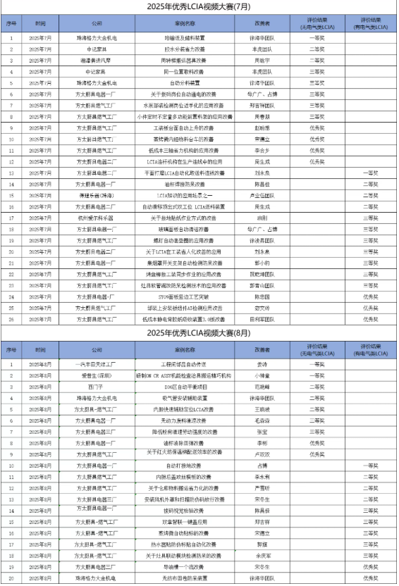 8月份優(yōu)秀LCIA視頻大賽 | 獲獎(jiǎng)名單公布啦！