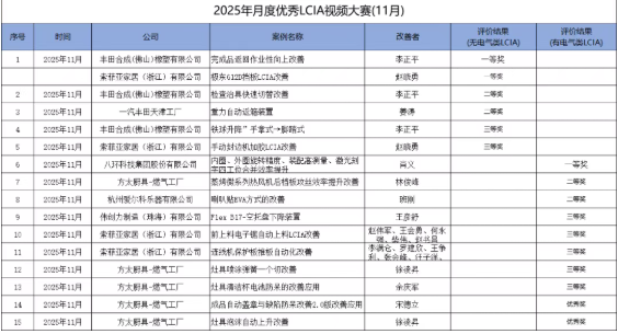 11月份優(yōu)秀<a href='/zhinengyingyuan.htm' class='keys' title='點(diǎn)擊查看關(guān)于LCIA的相關(guān)信息' target='_blank'>LCIA</a>視頻大賽 | 獲獎(jiǎng)名單公布啦！